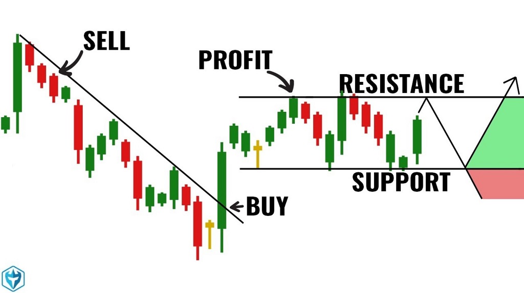Which type of trading is best for low capital