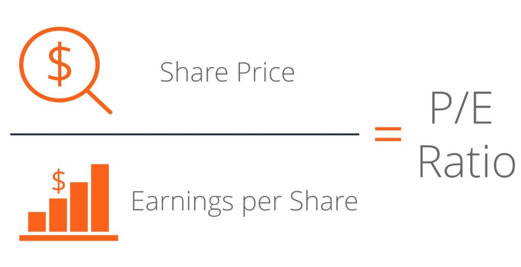 How do interest rates affect P/E ratios?